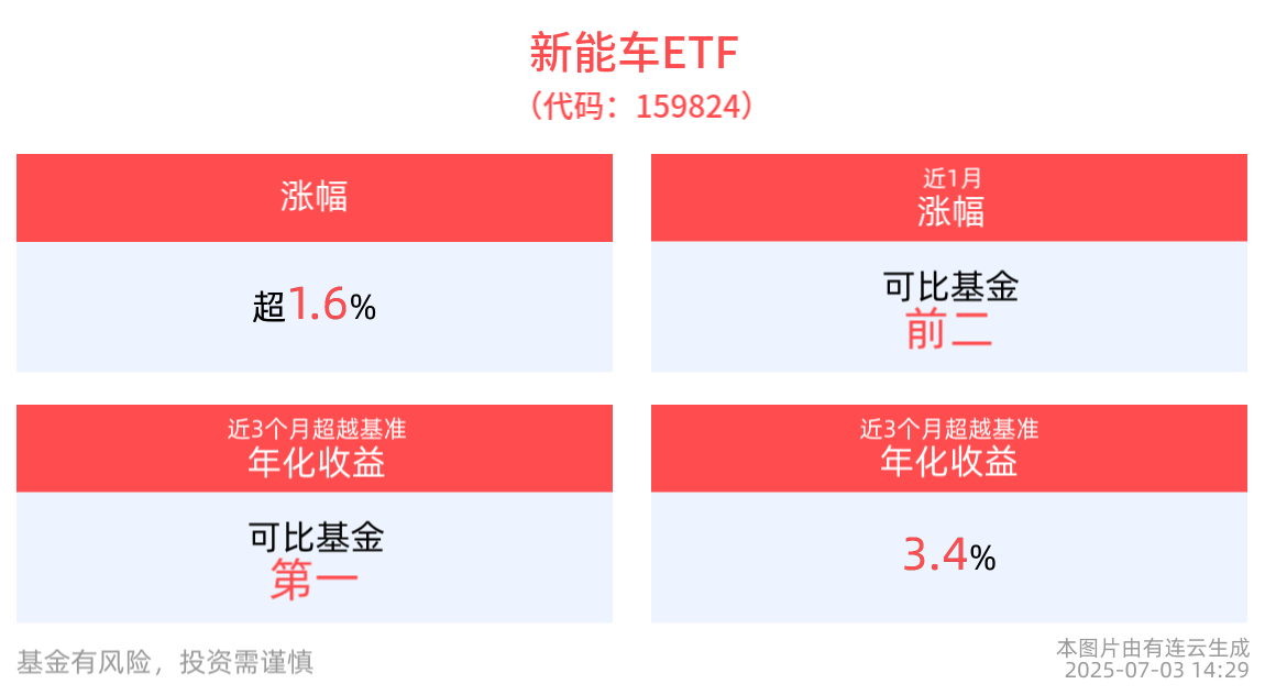 宁德时代涨超5%，新能车ETF(159824)上涨1.67%，汽车产业“反内卷”加速