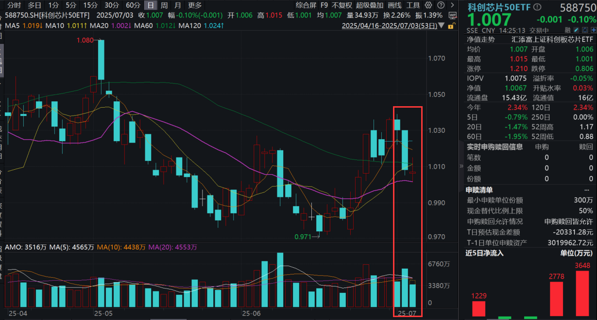 EDA巨头解除断供！科创芯片50ETF(588750)探底回升，资金逢跌布局，连续两日增仓超6400万元！国产替代走到哪了？