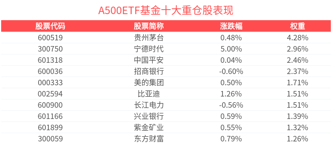 A500ETF基金(512050)多股涨停，盘中成交额位居同类第一，关注上市公司中期业绩