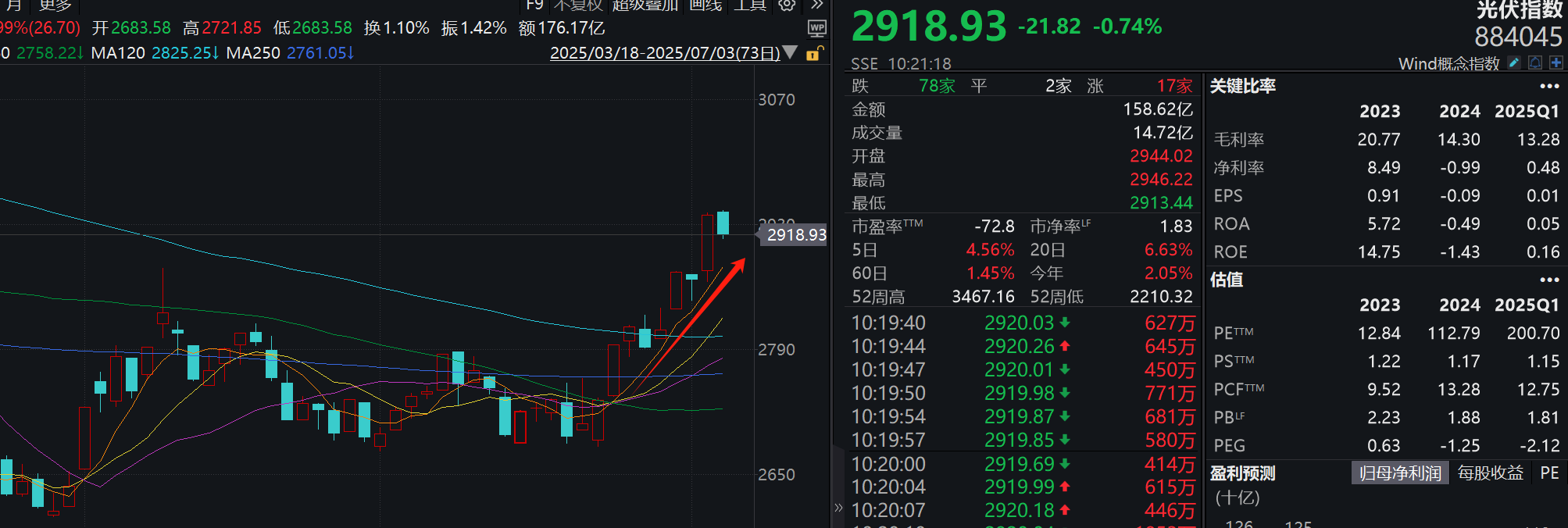 “反内卷”情绪驱动行业反攻，光伏相关ETF能否逢低布局？