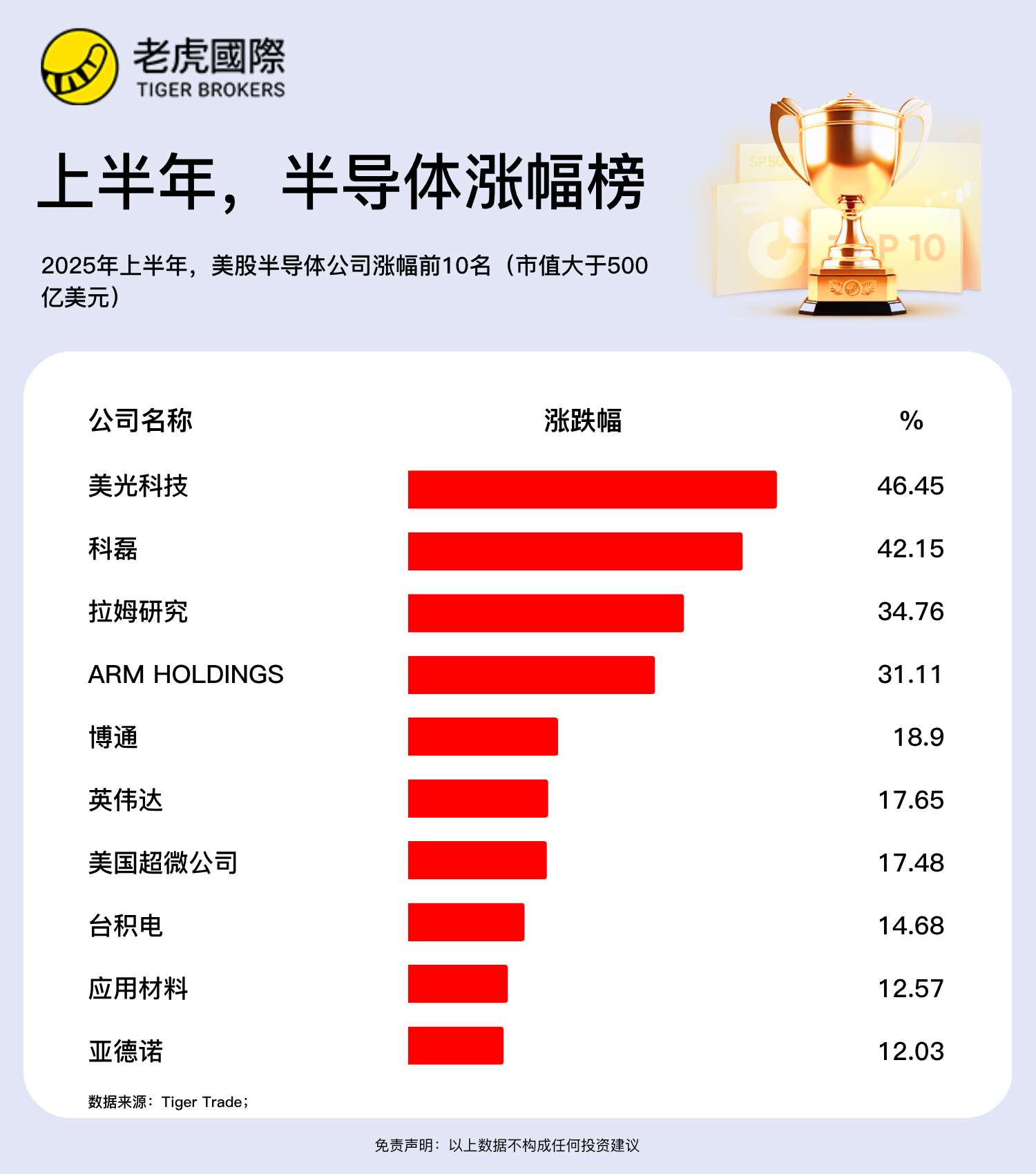 上半年，哪家半导体公司涨的最猛？