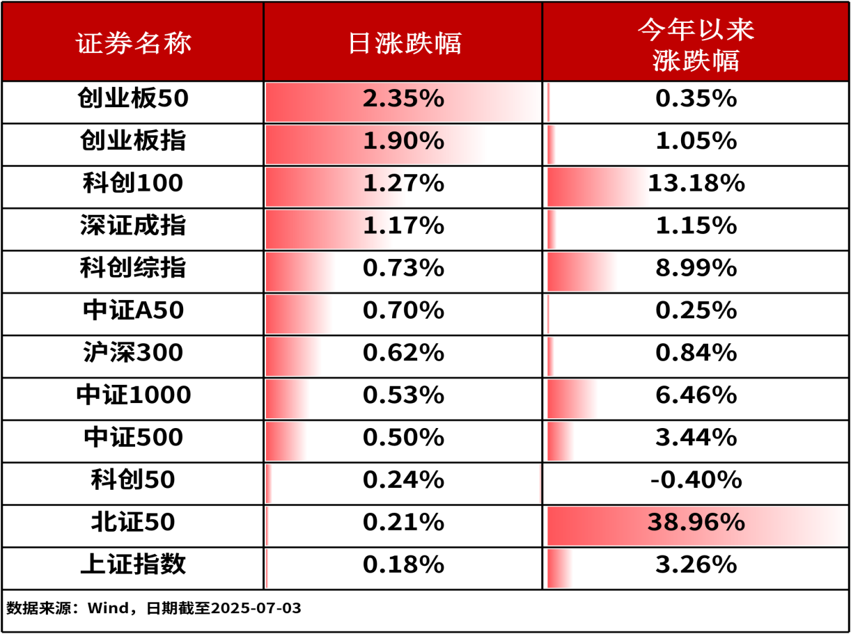 ETF复盘0703-创业板领涨A股，受新政策影响香港医药ETF（513700）红盘收涨