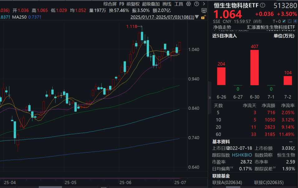 康方重磅新药完成首例受试者入组！T+0交易的恒生生物科技ETF(513280)收涨3.5%！政策重磅利好，商保目录落地打开支付空间