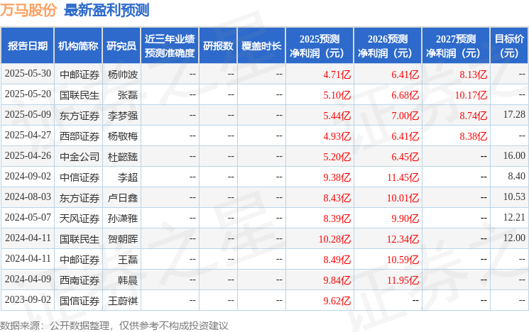 万马股份：7月3日召开分析师会议，中信建投、上海财杰私募参与