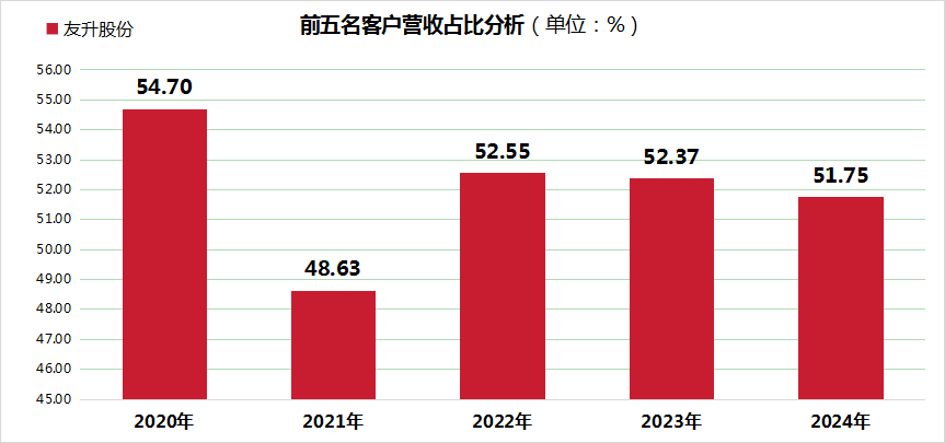 友升股份二度IPO：大客户依赖、现金流压力、部分员工社保及公积金未缴纳，能否经受市场考验？