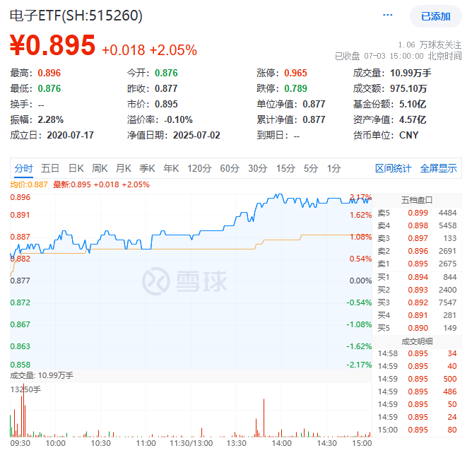 ETF盘后资讯｜超210亿主力资金狂涌！电子板块领涨两市！电子ETF（515260）大涨2%强势阳包阴！美取消对华EDA出口限制！