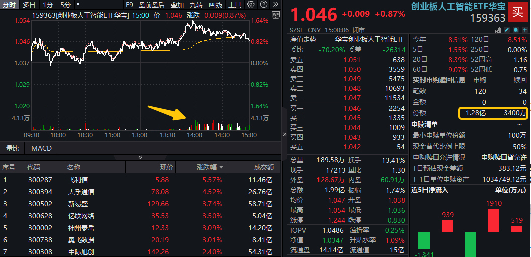 ETF复盘资讯｜英伟达GB300即将出货！新易盛股价再创新高！创业板人工智能ETF（159363）突发溢价放量，资金大幅申购