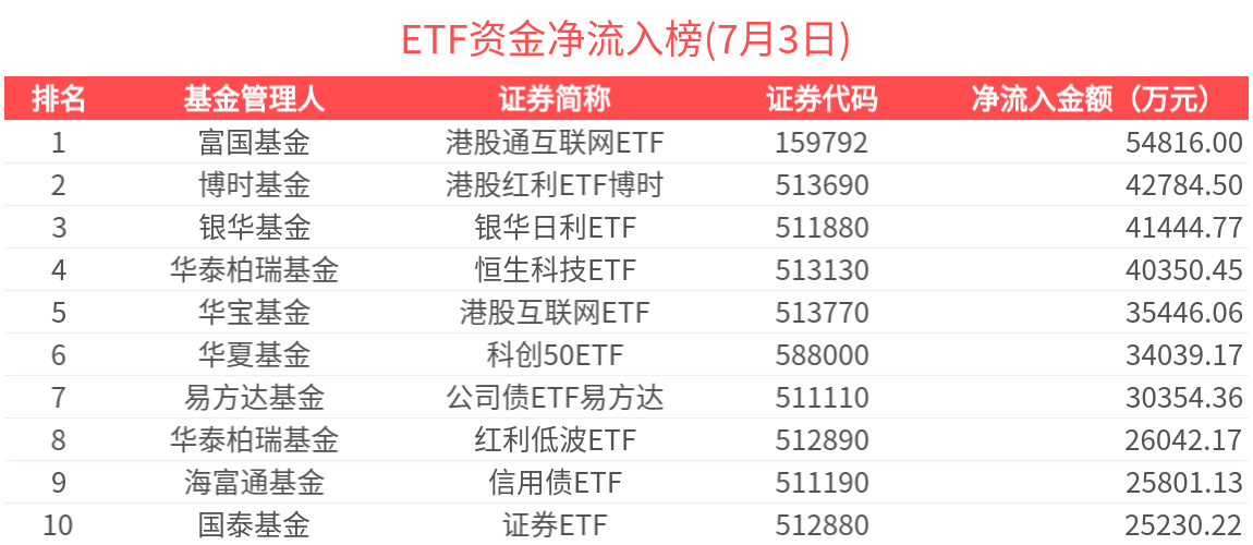 ETF资金榜 | 黄金相关ETF资金加速流入，港股相关ETTF吸金显著-20250703