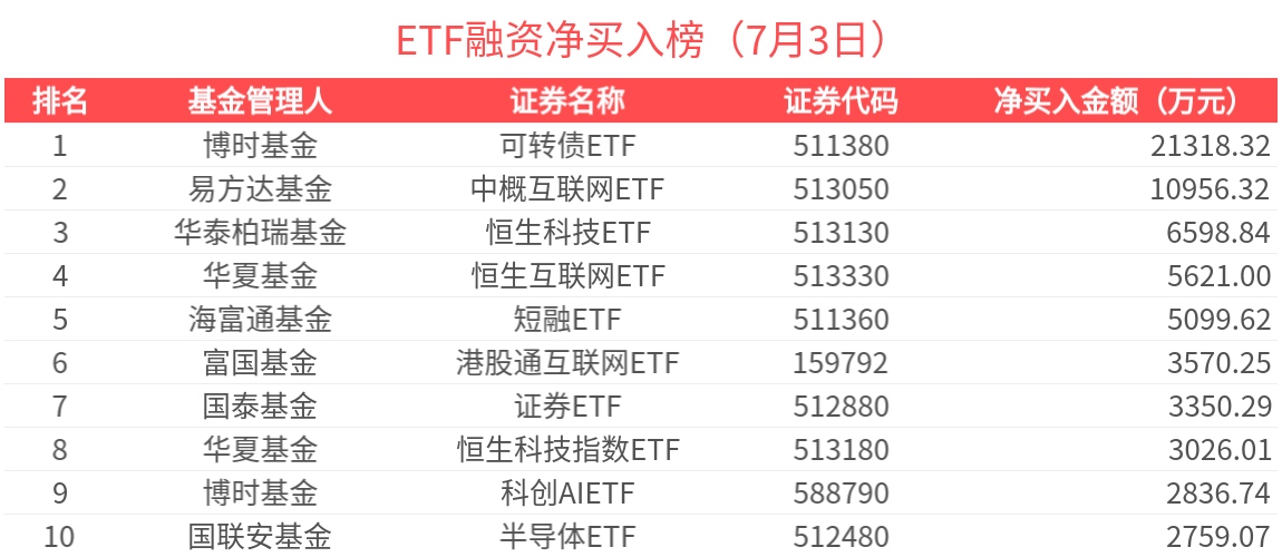 ETF融资榜 | 纳指ETF(513100)杠杆资金加速流入，宽基板块遭连续卖出-20250703