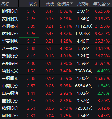 钢铁股大涨！柳钢股份四连扳，高层会议强调“推动落后产能有序退出”，大行预计更多“反内卷”举措有望落地