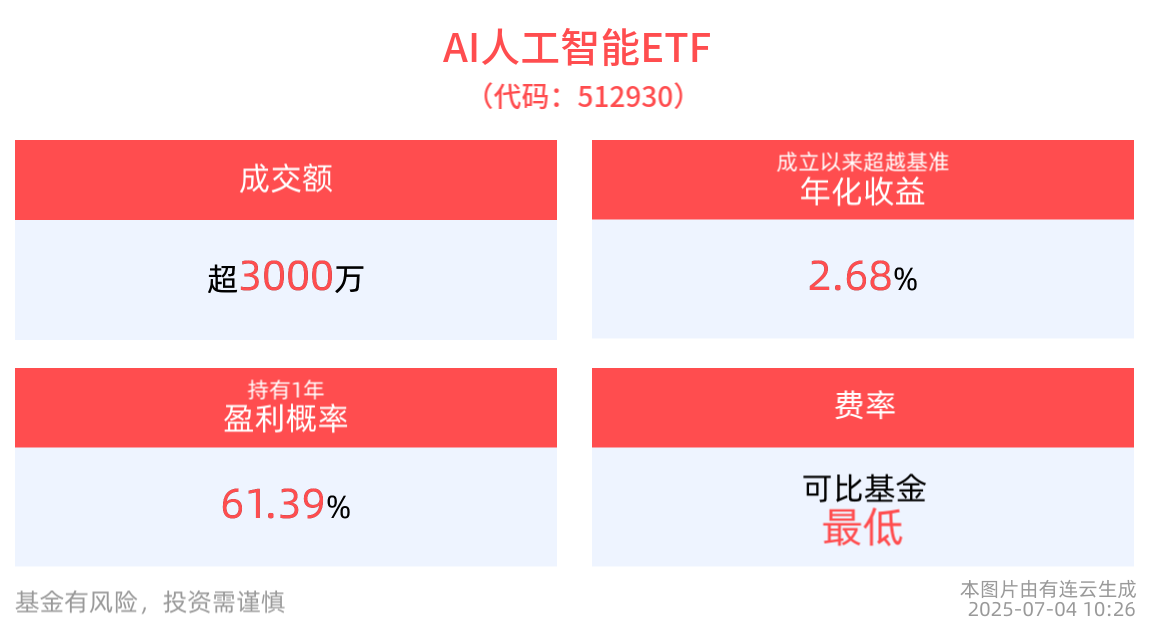 美国EDA三巨头解禁，AI人工智能ETF(512930)回调整固，消费电子ETF(561600)交投活跃
