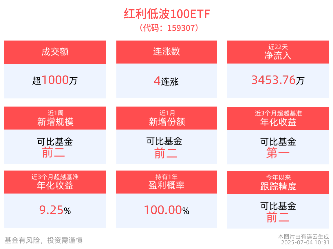 红利板块走强，红利低波100ETF(159307)冲击4连涨，近1年净值涨幅居同类产品第一