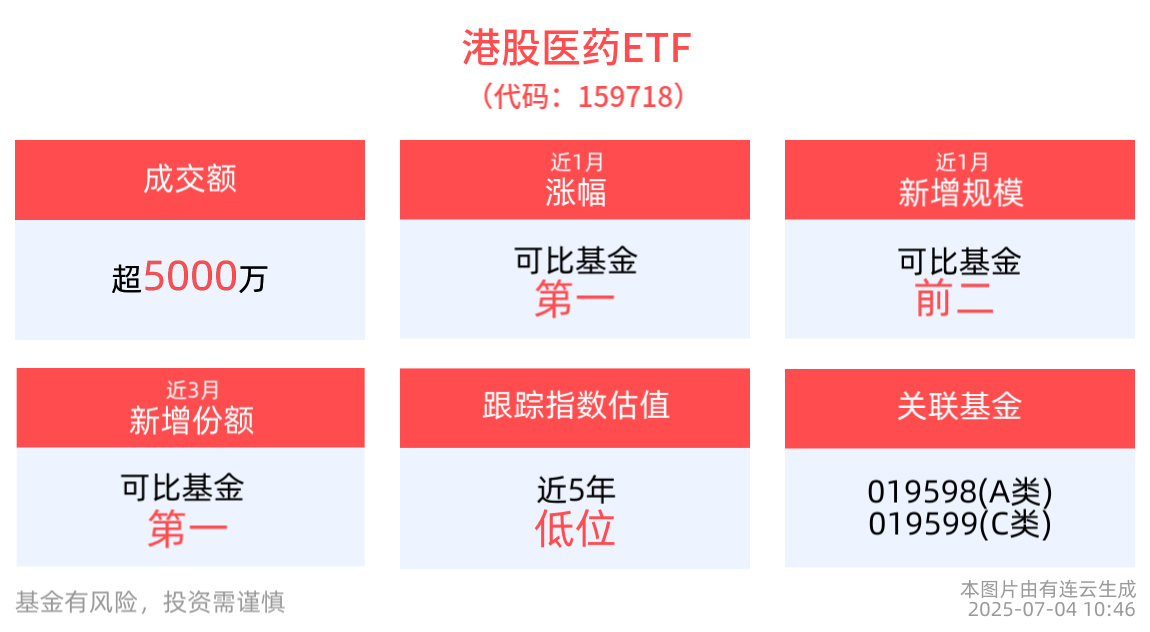 港股医药ETF(159718)近一年上涨近70%，医疗创新ETF(516820)多只成分股飘红，机构：关注国产公司出海机遇