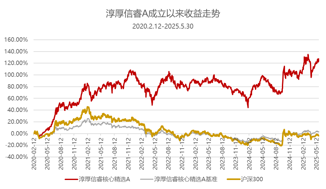 五年期业绩同类前十！淳厚信睿的长期攻守之道