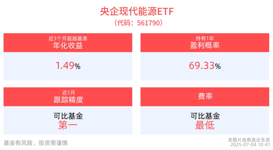 风电光伏“反内卷”开启新赛道，央企现代能源ETF(561790)红盘上扬，近1月日均成交额居可比基金第一