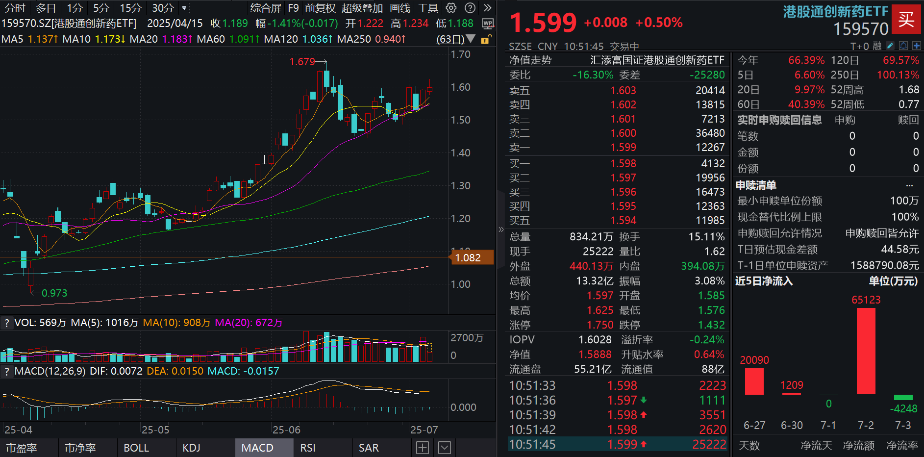 康方生物首个双抗ADC临床入组！港股通创新药ETF(159570)一度涨超2%！政策全链条赋能，创新药新周期已开启？