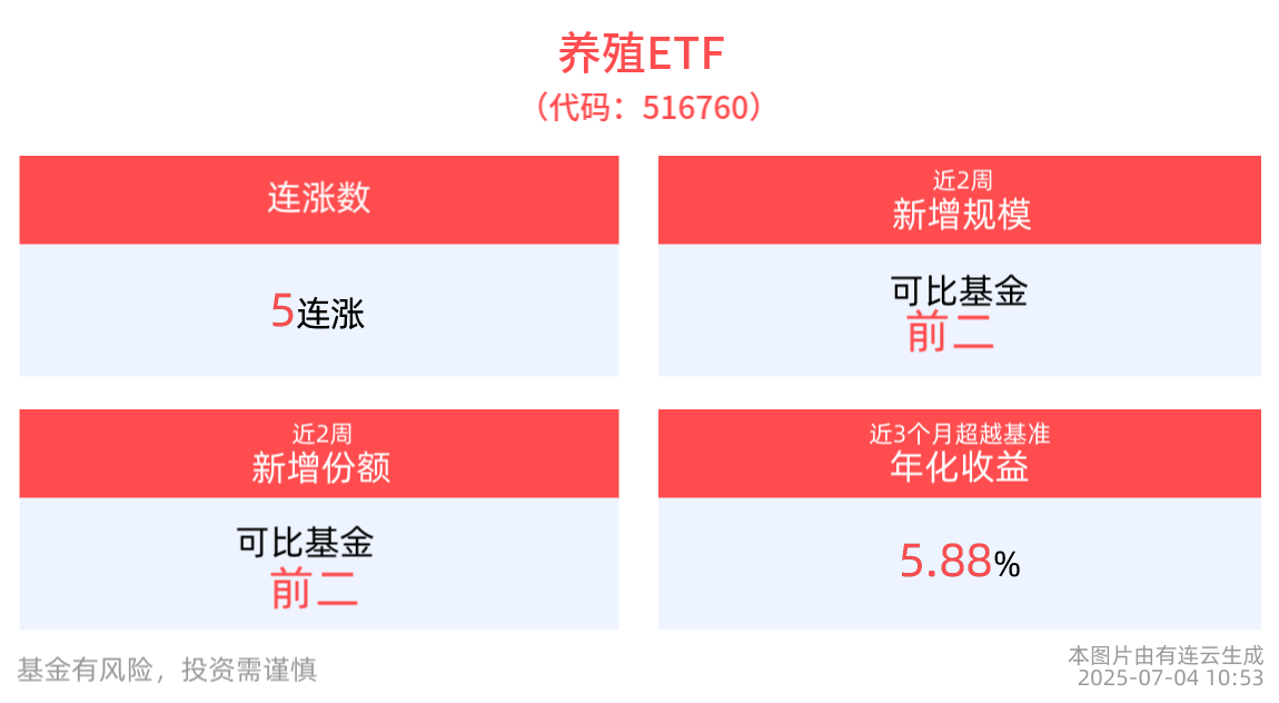 2025年猪企盈利有望超预期！养殖ETF(516760)冲击五连阳