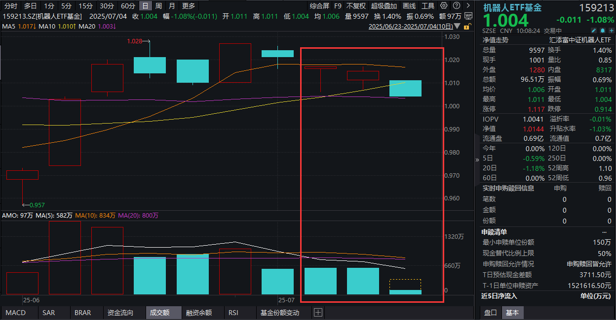 突破百万台！亚马逊机器人数量接近人类员工数，机器人ETF基金(159213)跌超1%，机器人板块持续回调，什么情况？后市关注这一重点！