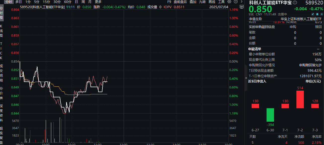 ETF盘中资讯｜RWA是什么？金融科技+AI算力的“核聚变”？资金逢跌布局！重仓国产AI的589520连续3日获资金净流入！