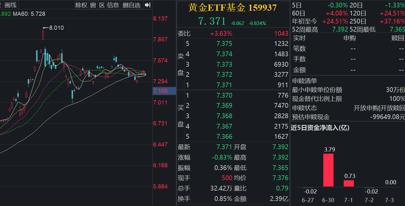 美联储降息预期降温，黄金回落