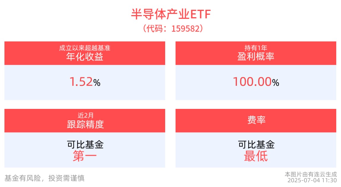 半导体产业ETF(159582)早盘翻红收涨，机构预计2025年全球模拟芯片市场规模同比回升6.7%