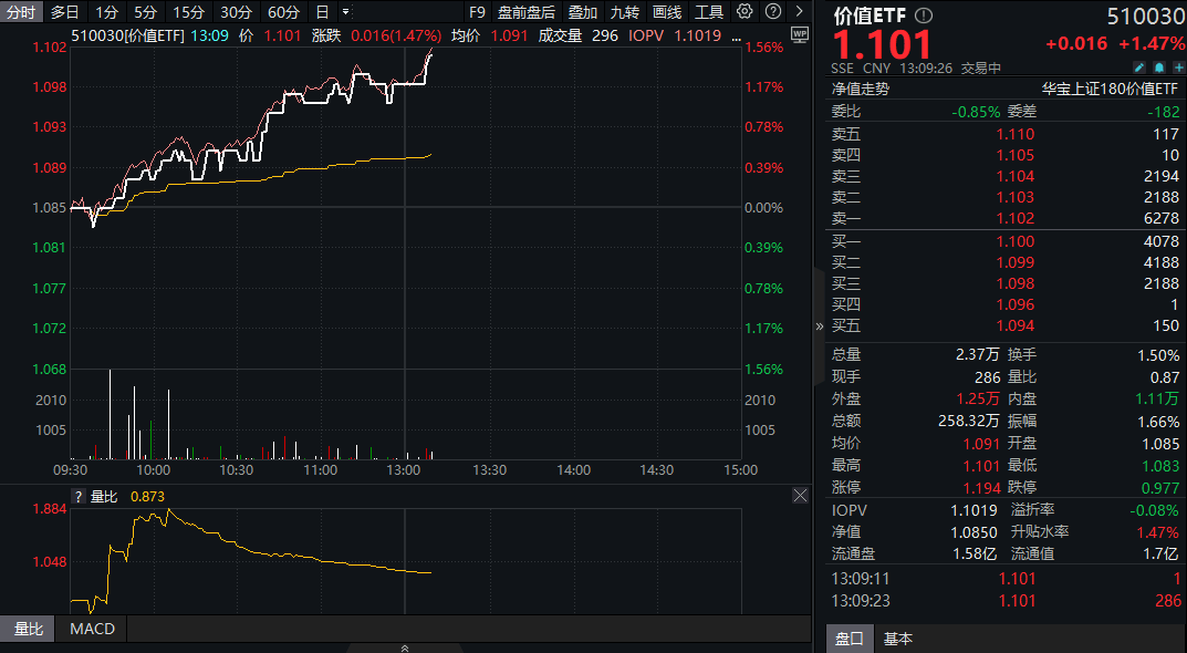 ETF盘中资讯｜高股息+低估值！银行股扛旗领涨，高股息午后继续猛攻，价值ETF（515710）涨1.47%！