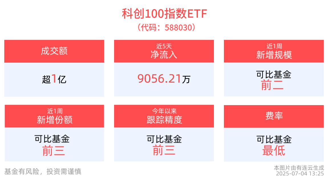 科创100指数ETF(588030)直线拉升涨超1%，北京印发相关文件，加速人工智能赋能医药产业应用