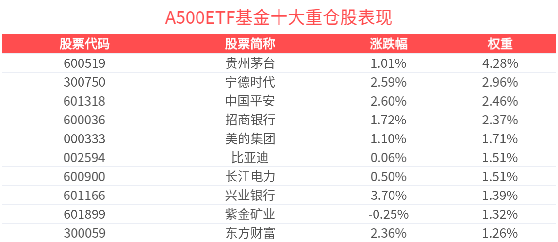 各行各业掀起“反内卷”热潮，A500ETF基金(512050)上涨近1%