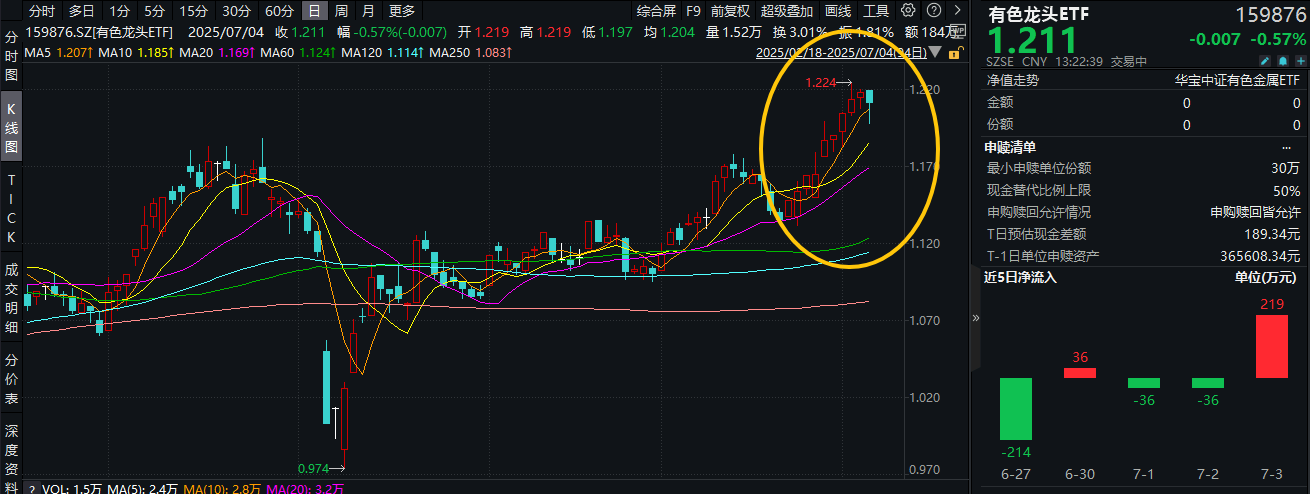 ETF盘中资讯｜9连涨后首回调！美众院通过“大而美”法案，有色龙头ETF（159876）一度跌超1.7%，倒车接人？