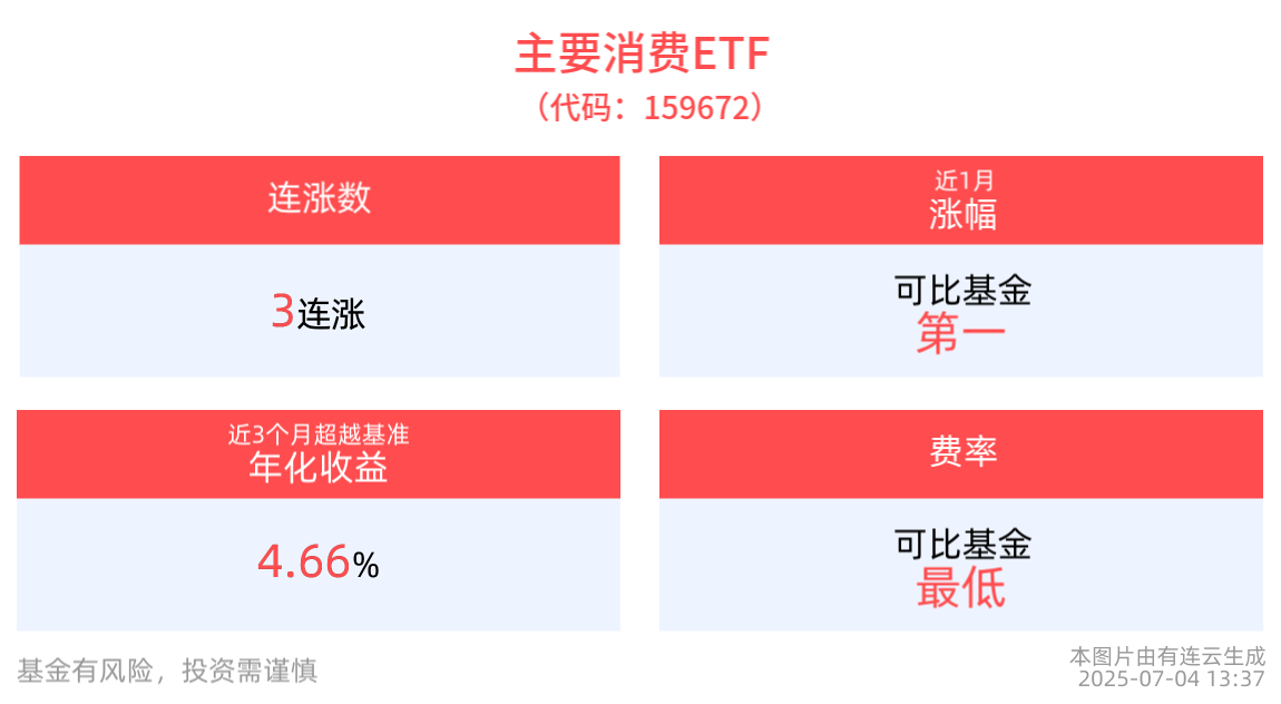主要消费ETF(159672)冲击3连涨，近1周涨幅同类居首，机构研判白酒板块底部机会值得关注