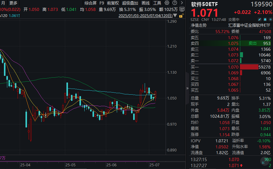 数字贸易再迎重磅文件支持！京北方、大智慧涨停，软件50ETF(159590)翻红冲高涨超2%！信创50ETF(560850)涨超1%！