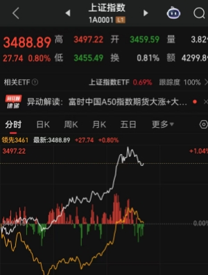 午盘中美经贸传来大消息，商务部重磅回应，A股直线拉升！沪指直奔3500点，再创年内新高