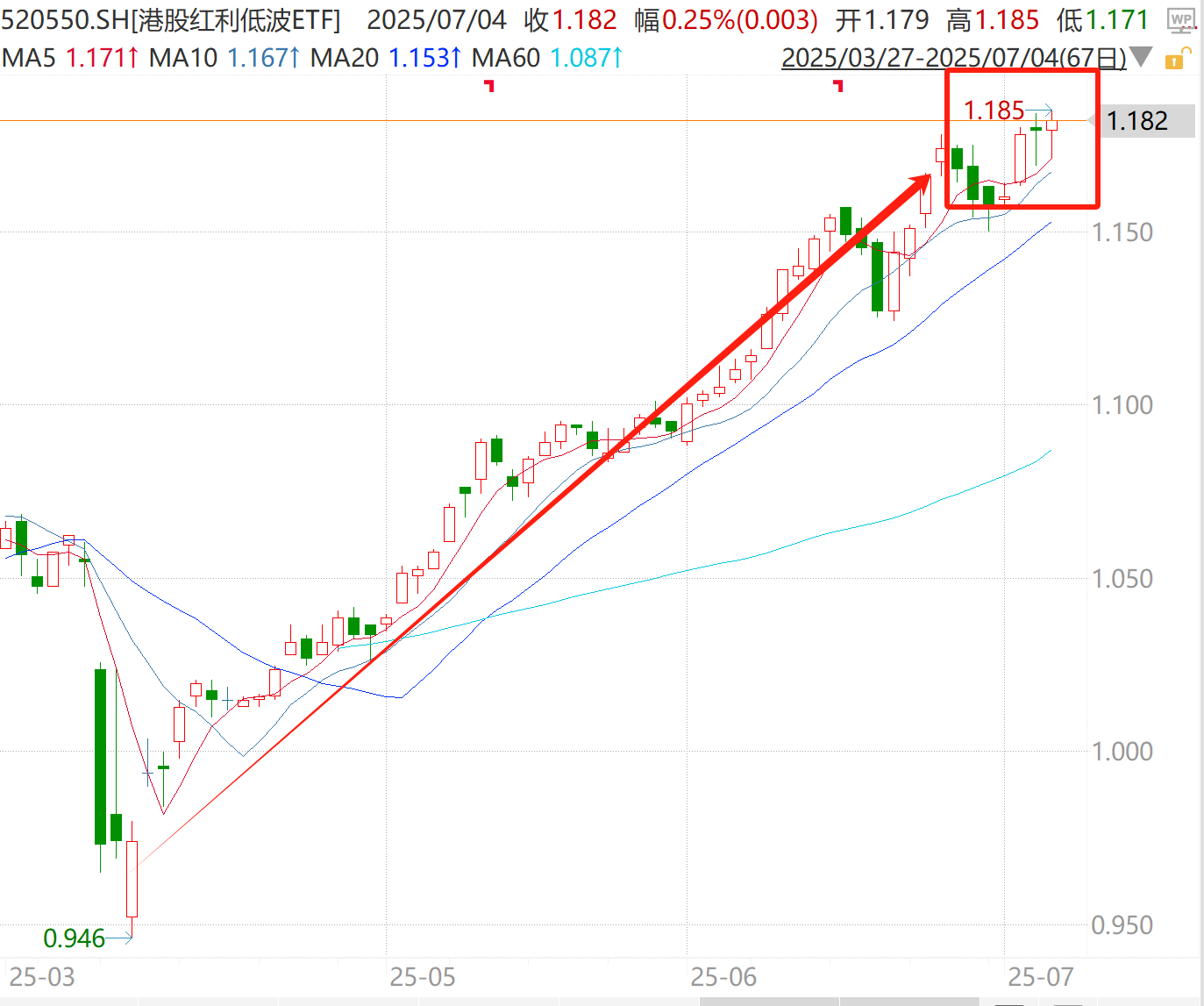 盘中再触历史新高！这只ETF为何持续刷新记录？