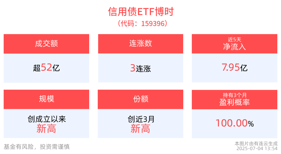 信用债ETF博时(159396)冲击3连涨，近1月日均成交额居可比基金第一，增量财政政策备受市场期待
