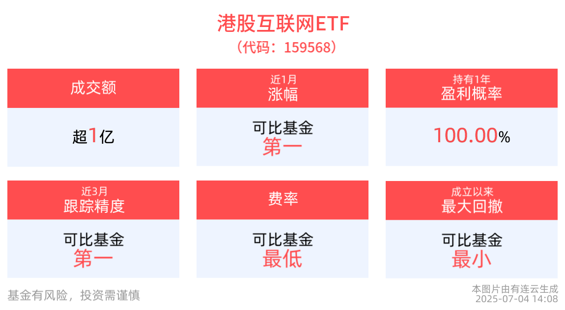 史上规模最大的Bilibili World即将举行，港股互联网ETF(159568)盘中交投活跃，成分股哔哩哔哩-W午后涨近7%