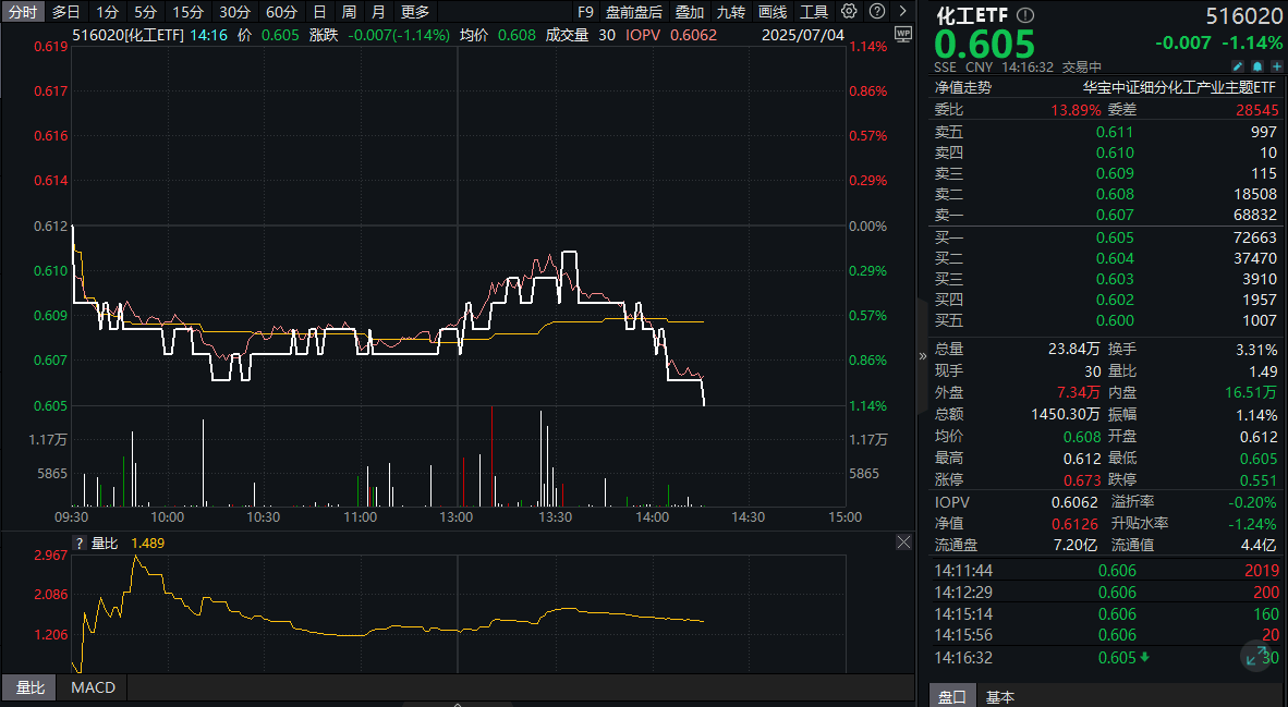 ETF盘中资讯｜化工板块突遭回调，化工ETF（516020）跌超1%！板块估值已至10年低位，主力近5日狂买98亿！