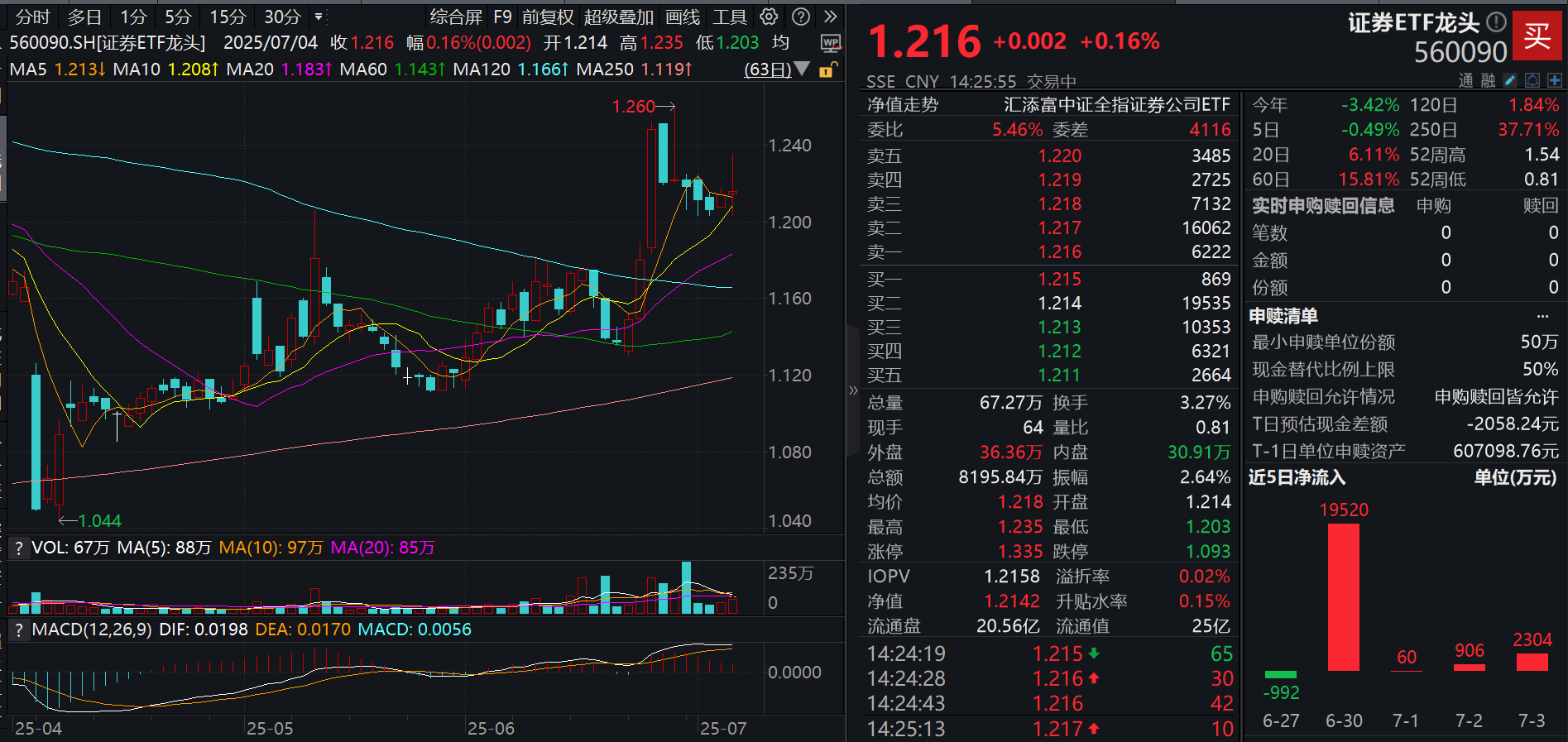沪指盘中创年内新高！证券ETF龙头(560090)午后旱地拔葱，一度涨近2%，资金连续4日增仓！2025H1开户数同比增长超32%，什么信号？