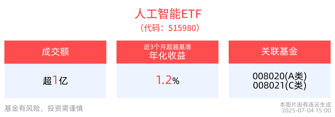 全国首辆搭载“AI大脑”的外卖配送车近日首发，人工智能ETF(515980)整固蓄势，全天成交1.09亿元