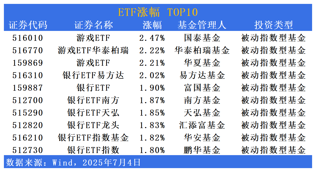 ETF市场日报 | 游戏、银行相关ETF领涨！10只科创债ETF将于下周一同步开募