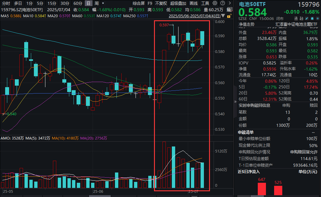 宁德时代抢滩印尼市场！同类规模领先、费率最低档的电池50ETF(159796)全天“吸金”1100万份，“反内卷”号角吹响，电池供需关系怎么看？