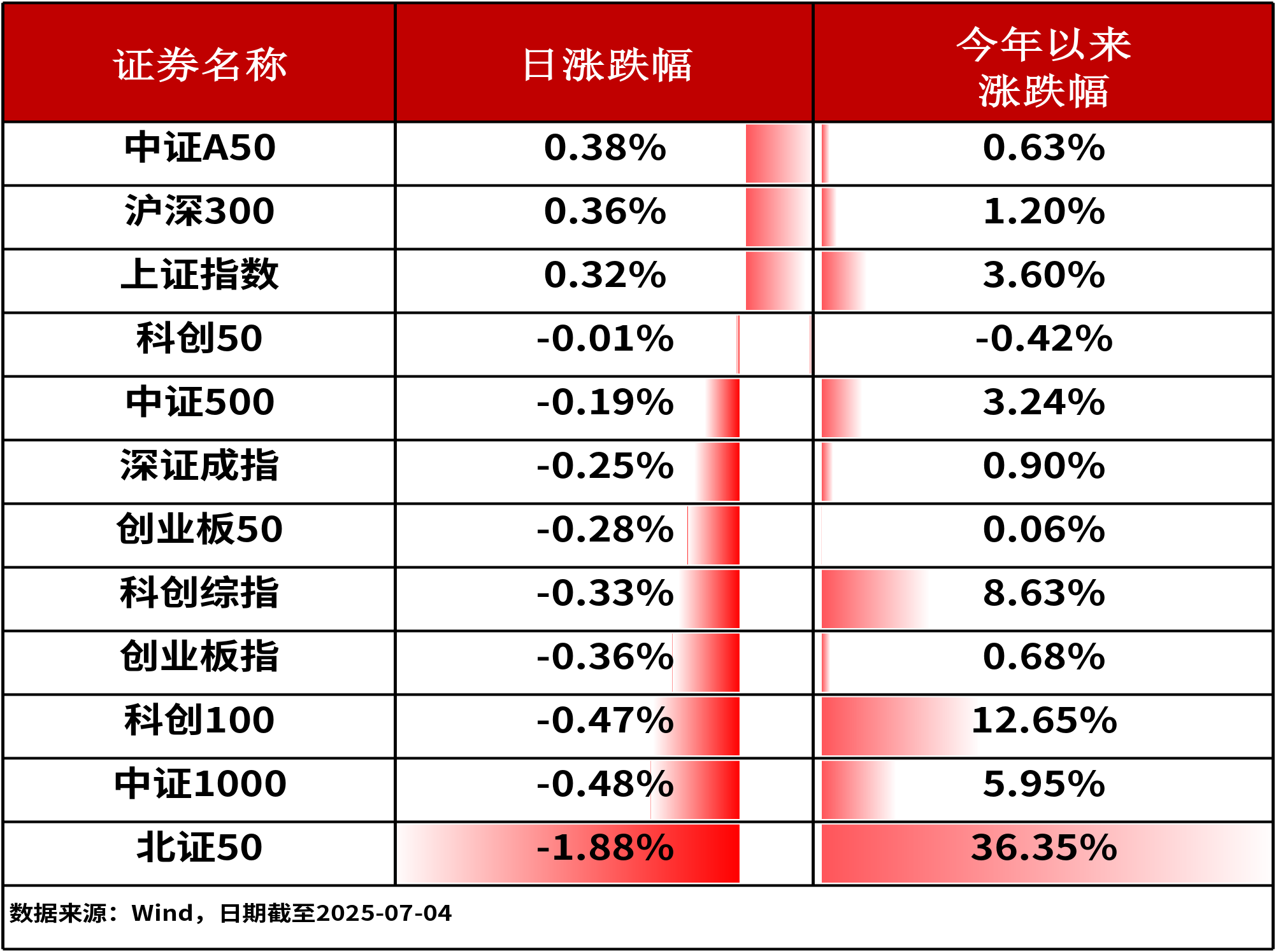 ETF复盘0704-A股三大指数上演倒“V”行情，银行ETF指数（512730）红盘上涨再创新高