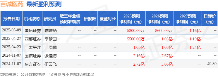 百诚医药：6月30日接受机构调研，财通证券、方正富邦基金等多家机构参与