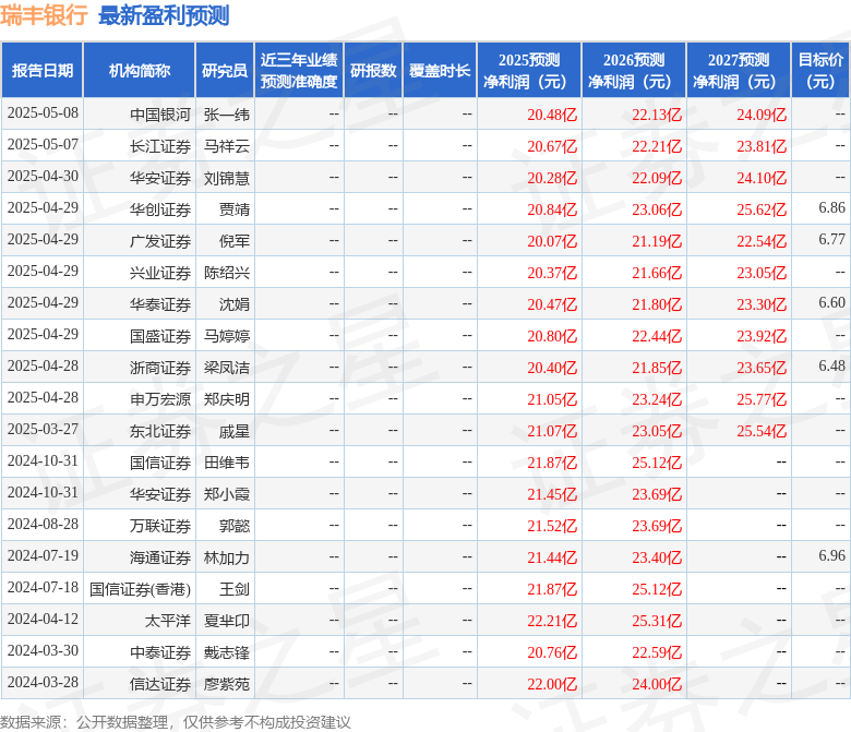 瑞丰银行：6月27日接受机构调研，广发证券、申万宏源证券等多家机构参与