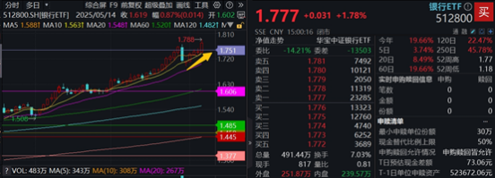 ETF复盘资讯｜沪指逼近3500点，大金融一骑绝尘！银行ETF突破前高，金融科技ETF狂飙近4%