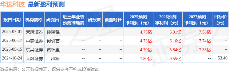 国金证券：首次覆盖华达科技给予增持评级，目标价36.17元
