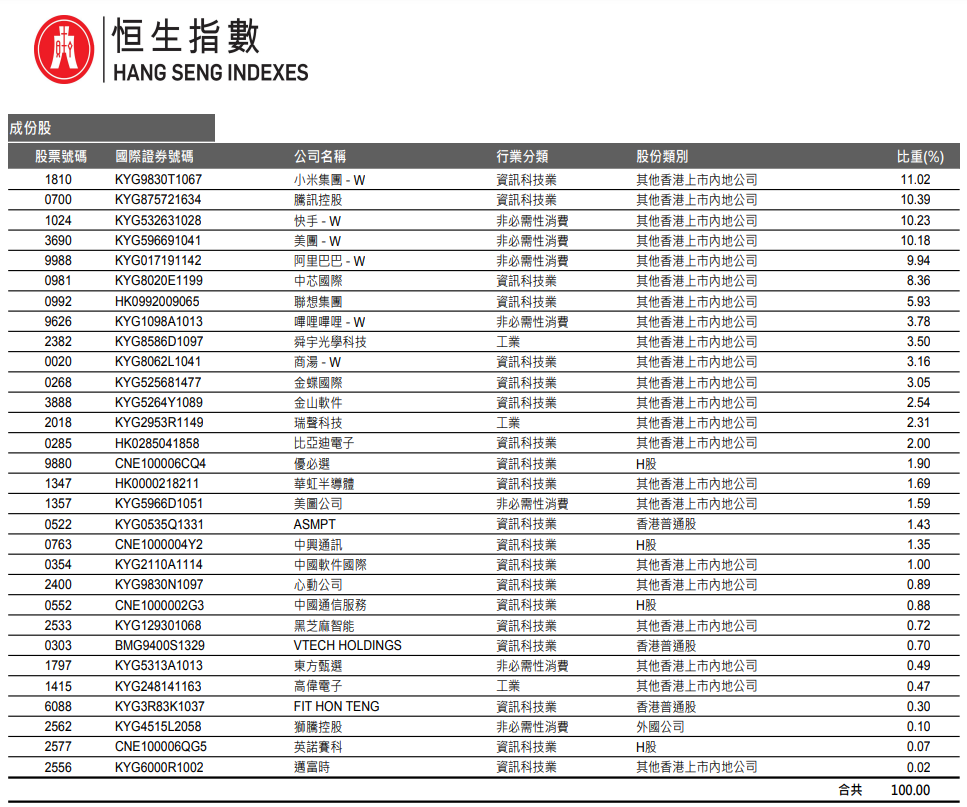 港股通科技ETF(159262)今日重磅上市，锚定AI时代“纯科技革命”