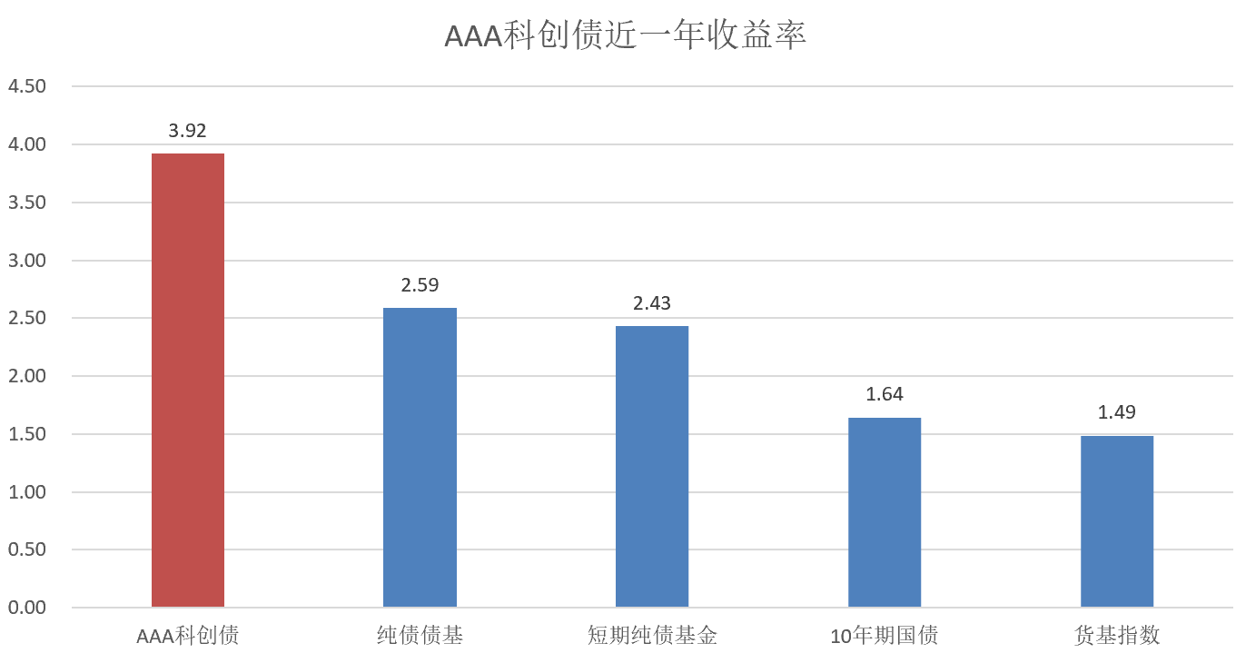 债市也有自己的“科创板”了？年化近5个点，碾压一众低风险理财！