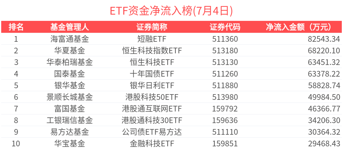 ETF资金榜 | 公司债ETF易方达(511110)近22天连续净流入，港股科技板块获资金青睐-20250704