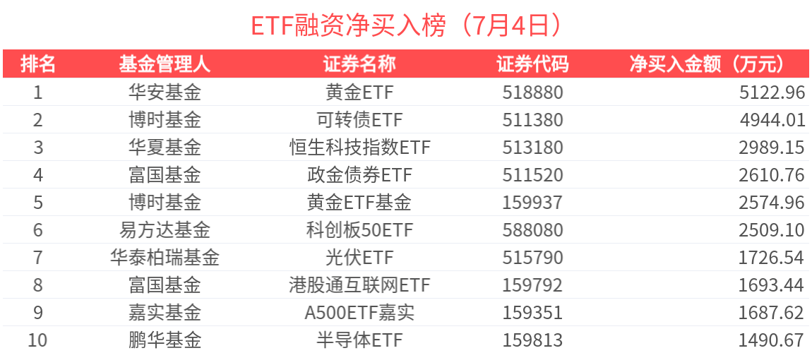 ETF融资榜 | 科创板50ETF(588080)杠杆资金加速流入，沪深300等遭连续卖出-20250704