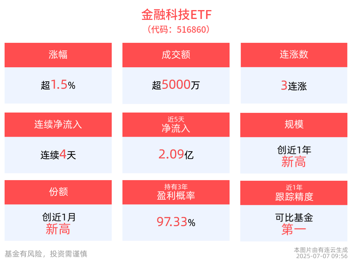 金融科技ETF(516860)逆市涨超1.5%，冲击3连涨，金融科技迎来政策支持与市场需求的双重驱动